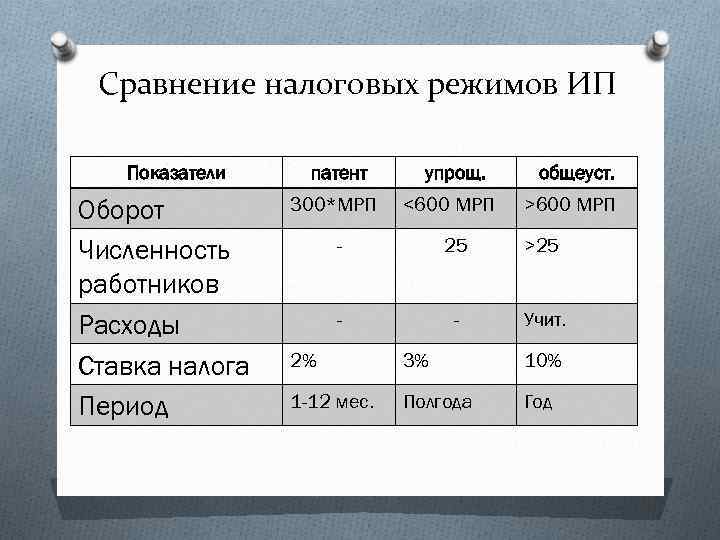 Сравнение налогов