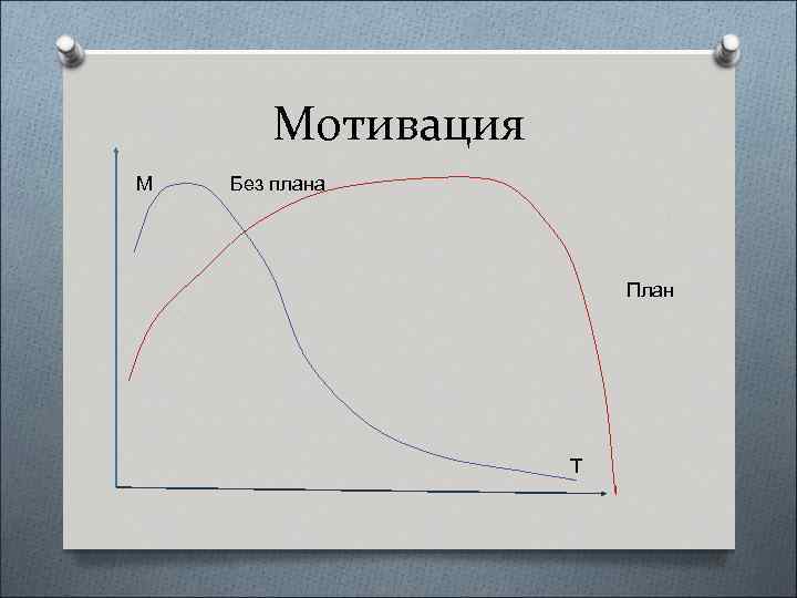 Мотивация М Без плана План Т 