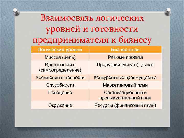 Взаимосвязь логических уровней и готовности предпринимателя к бизнесу Логические уровни Бизнес-план Миссия (цель) Резюме