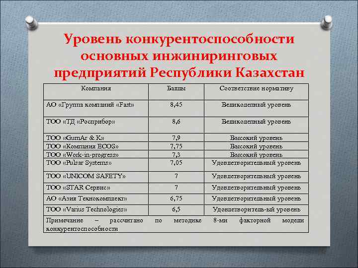 Уровень конкурентоспособности основных инжиниринговых предприятий Республики Казахстан Компания Баллы Соответствие нормативу АО «Группа компаний