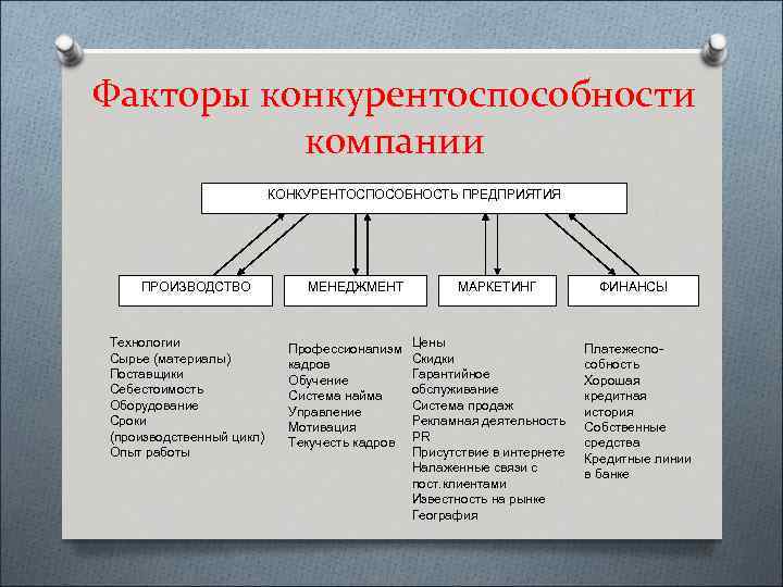 Факторы конкурентоспособности компании КОНКУРЕНТОСПОСОБНОСТЬ ПРЕДПРИЯТИЯ ПРОИЗВОДСТВО Технологии Сырье (материалы) Поставщики Себестоимость Оборудование Сроки (производственный
