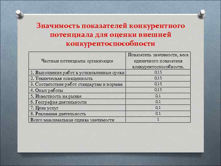 Значимость показателей конкурентного потенциала для оценки внешней конкурентоспособности Частные потенциалы организации Показатель значимости, веса