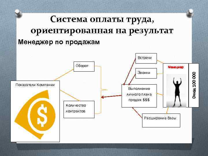 Система оплаты труда, ориентированная на результат Менеджер по продажам Встречи Оборот Звонки Показатели Компании