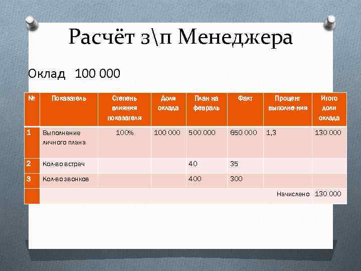 Расчёт зп Менеджера Оклад 100 000 № Показатель 1 Выполнение личного плана 2 3