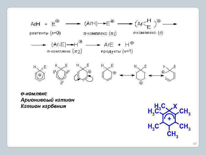 σ-комлекс Ариониевый катион Катион карбения 23 