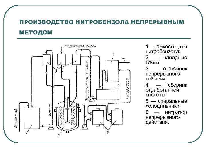 ПРОИЗВОДСТВО НИТРОБЕНЗОЛА НЕПРЕРЫВНЫМ МЕТОДОМ 1— емкость для нитробензола; 2 — напорные бачки; 3 —