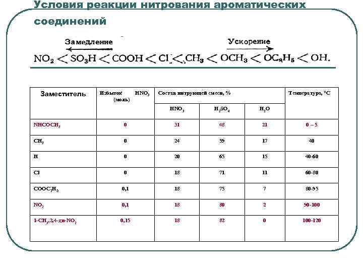 Условия реакции нитрования ароматических соединений Заместитель Избыток HNO 3 (моль) Состав нитрующей смеси, %