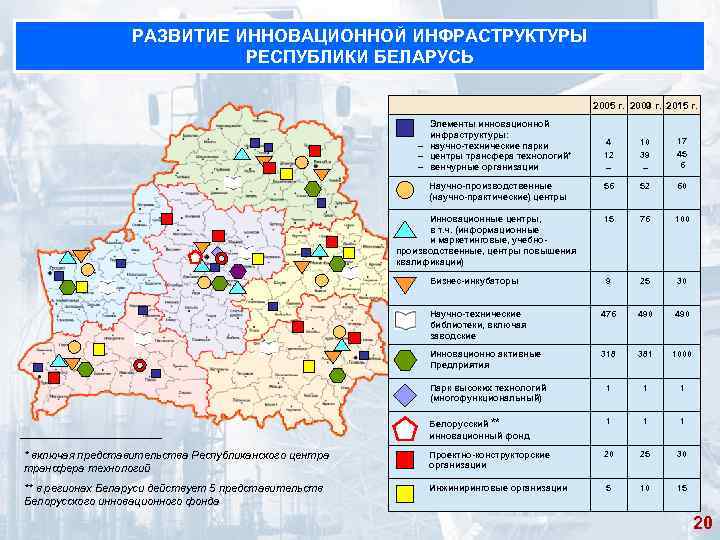 РАЗВИТИЕ ИННОВАЦИОННОЙ ИНФРАСТРУКТУРЫ РЕСПУБЛИКИ БЕЛАРУСЬ 2005 г. 2009 г. 2015 г. Элементы инновационной инфраструктуры: