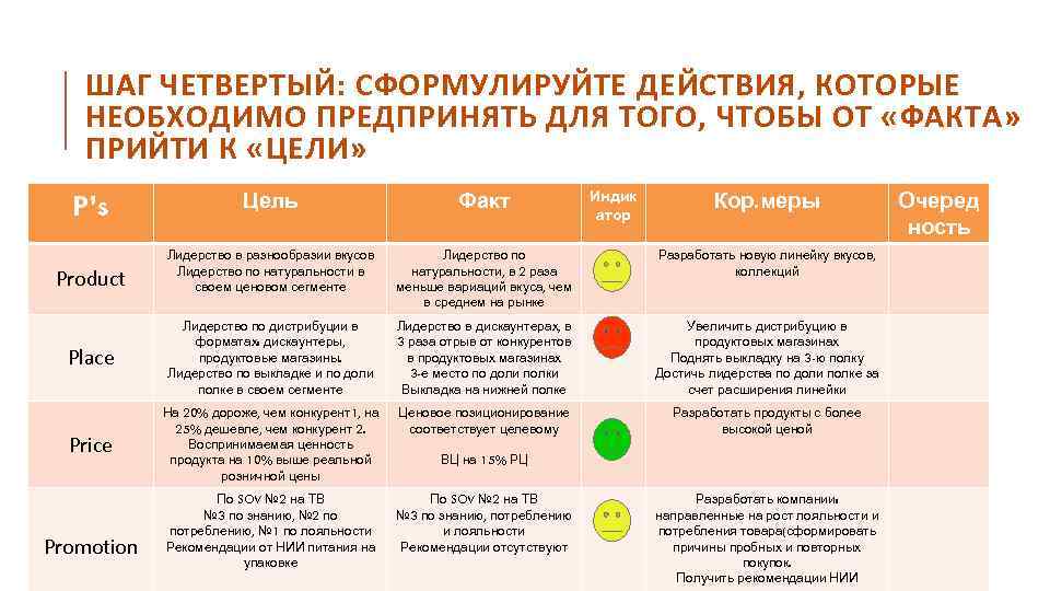 ШАГ ЧЕТВЕРТЫЙ: СФОРМУЛИРУЙТЕ ДЕЙСТВИЯ, КОТОРЫЕ НЕОБХОДИМО ПРЕДПРИНЯТЬ ДЛЯ ТОГО, ЧТОБЫ ОТ «ФАКТА» ПРИЙТИ К