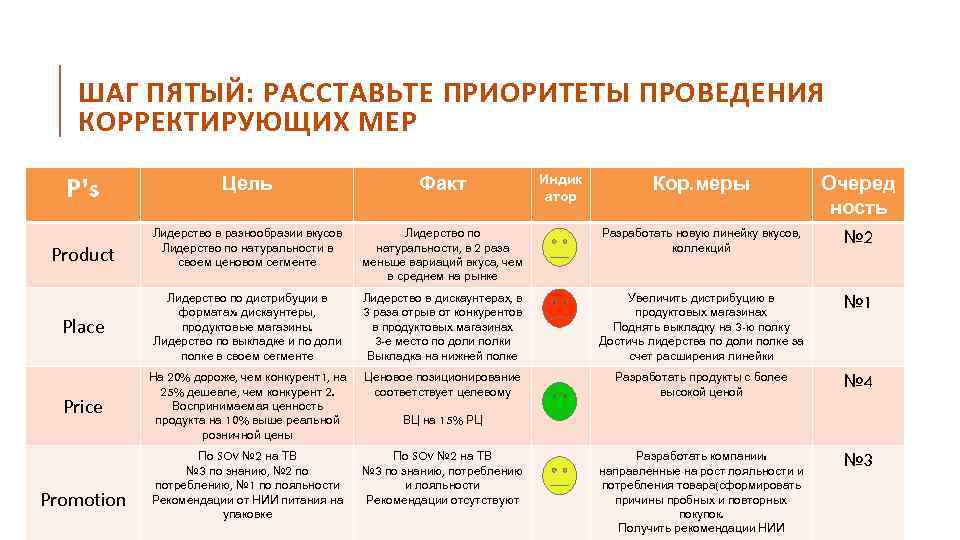 ШАГ ПЯТЫЙ: РАССТАВЬТЕ ПРИОРИТЕТЫ ПРОВЕДЕНИЯ КОРРЕКТИРУЮЩИХ МЕР Очеред ность Лидерство по натуральности, в 2