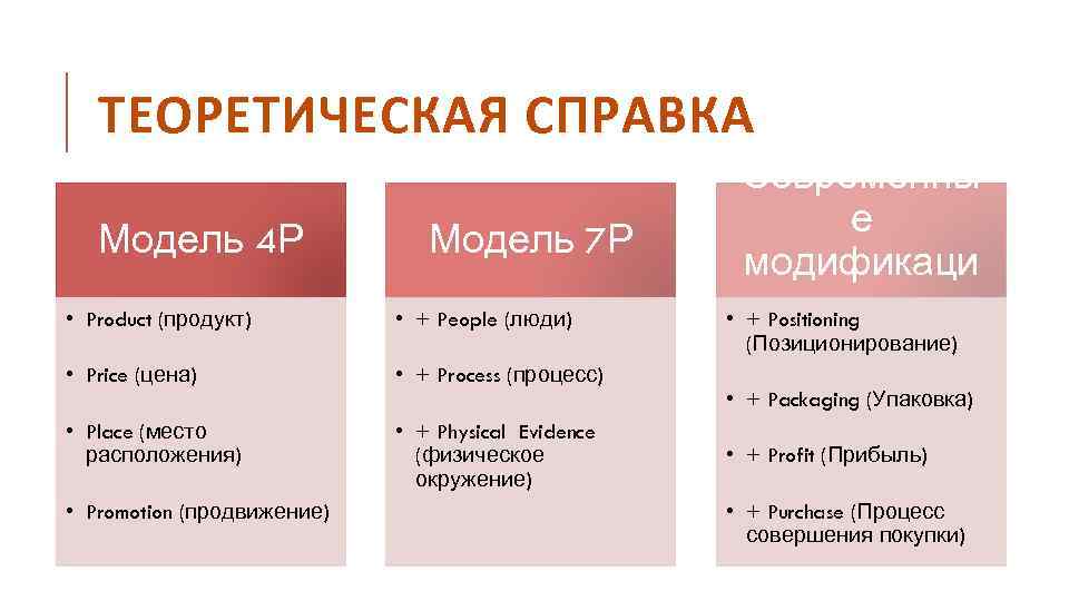 ТЕОРЕТИЧЕСКАЯ СПРАВКА Модель 4 Р Модель 7 Р • Product (продукт) • + People