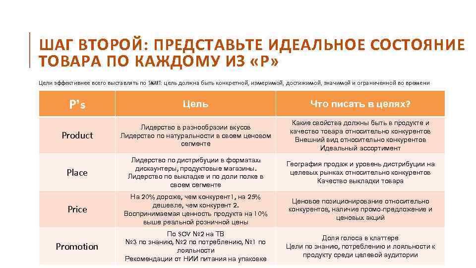 ШАГ ВТОРОЙ: ПРЕДСТАВЬТЕ ИДЕАЛЬНОЕ СОСТОЯНИЕ ТОВАРА ПО КАЖДОМУ ИЗ «Р» Цели эффективнее всего выставлять