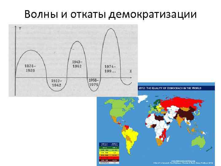 Волны и откаты демократизации 