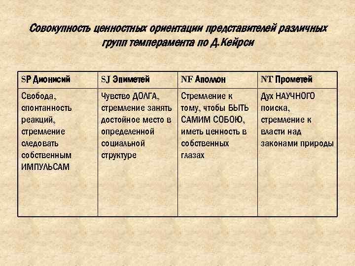 Совокупность ценностных ориентации представителей различных групп темперамента по Д. Кейрси SР Дионисий SJ Эпиметей