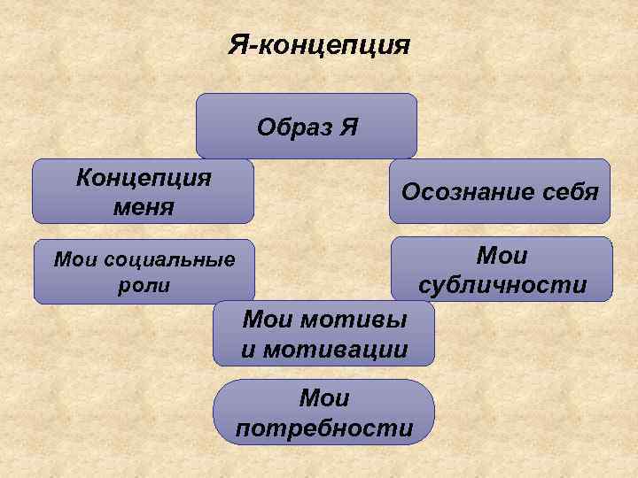 Я-концепция Образ Я Концепция меня Осознание себя Мои социальные роли Мои субличности Мои мотивы