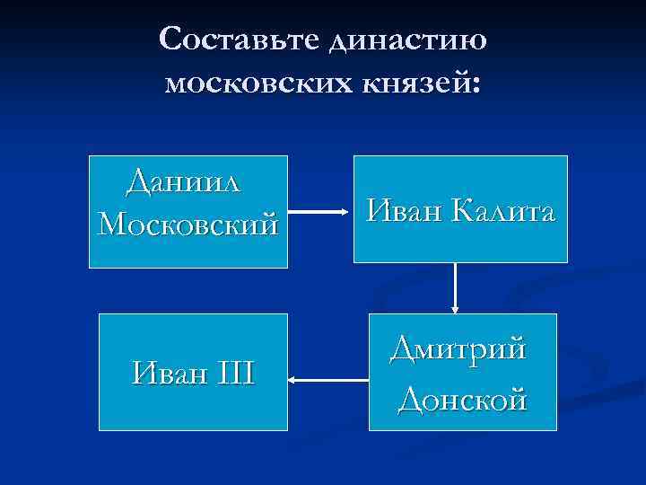 Составьте династию московских князей: Даниил Московский Иван Калита Иван III Дмитрий Донской 