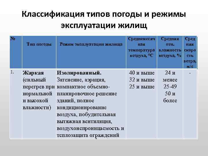 Классификация типов погоды и режимы эксплуатации жилищ № № 1. 1. Тип погоды Среднемесяч