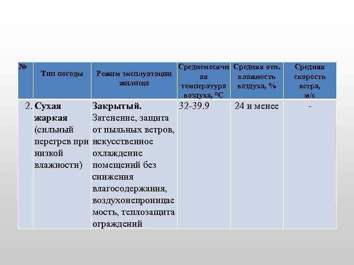 № Тип погоды 2. Сухая жаркая (сильный перегрев при низкой влажности) Режим эксплуатации жилища