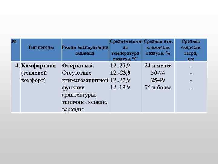 № Тип погоды Среднемесячн Средняя отн. Режим эксплуатации ая влажность жилища температура воздуха, %