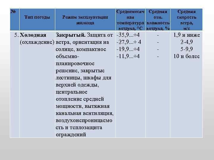 № Тип погоды Режим эксплуатации жилища 5. Холодная Закрытый. Защита от (охлаждение) ветра, ориентация