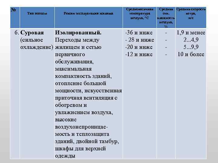 № Тип погоды Режим эксплуатации жилища 6. Суровая Изолированный. (сильное Переходы между охлаждение) жилищем