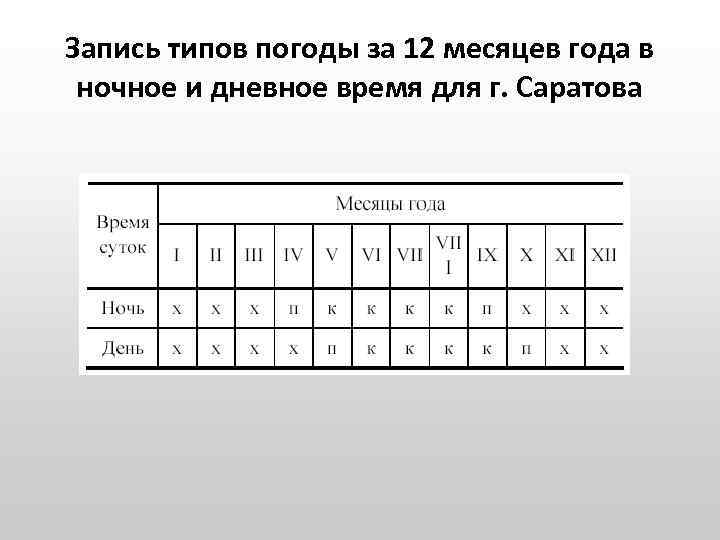Запись типов погоды за 12 месяцев года в ночное и дневное время для г.