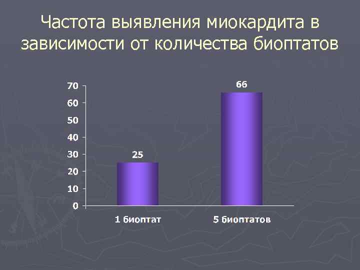 Частота выявления миокардита в зависимости от количества биоптатов 