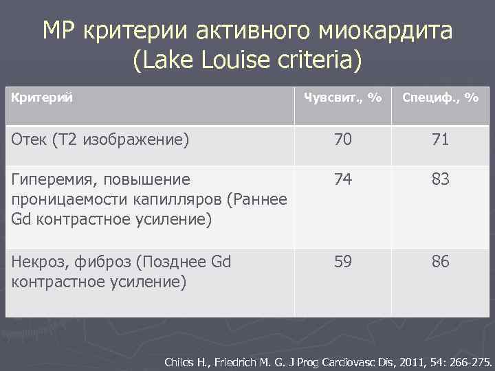 МР критерии активного миокардита (Lake Louise criteria) Критерий Чувсвит. , % Специф. , %