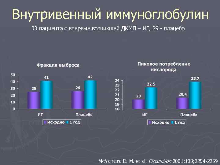 Внутривенный иммуноглобулин 33 пациента с впервые возникшей ДКМП – ИГ, 29 - плацебо Mc.