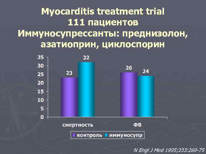 Myocarditis treatment trial 111 пациентов Иммуносупрессанты: преднизолон, азатиоприн, циклоспорин N Engl J Med 1995;