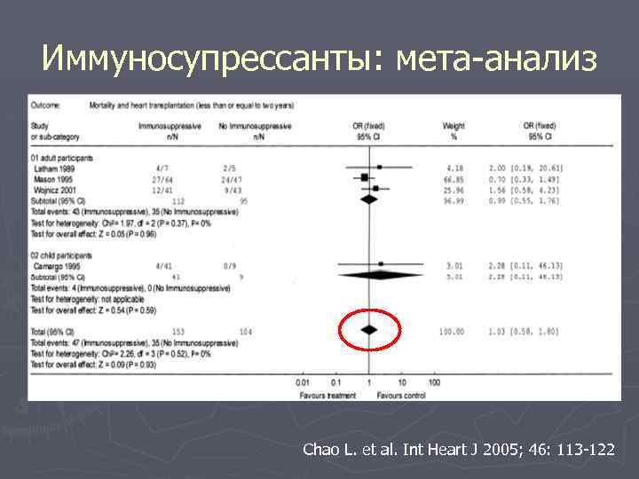 Иммуносупрессанты: мета-анализ Chao L. et al. Int Heart J 2005; 46: 113 -122 