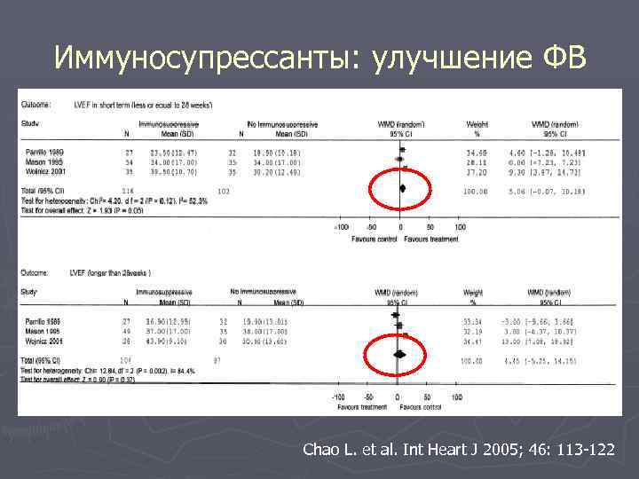 Иммуносупрессанты: улучшение ФВ Chao L. et al. Int Heart J 2005; 46: 113 -122