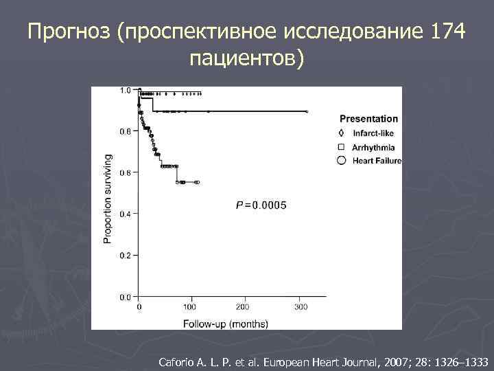 Прогноз (проспективное исследование 174 пациентов) Caforio A. L. P. et al. European Heart Journal,