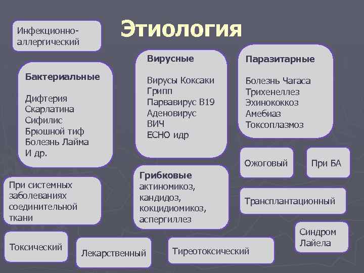 Этиология Инфекционноаллергический Вирусные Вирусы Коксаки Грипп Парвавирус В 19 Аденовирус ВИЧ ECHO идр Бактериальные