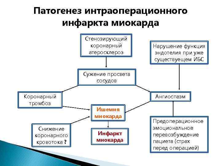 Патогенез интраоперационного инфаркта миокарда Стенозирующий коронарный атеросклероз Нарушение функция эндотелия при уже существуещем ИБС