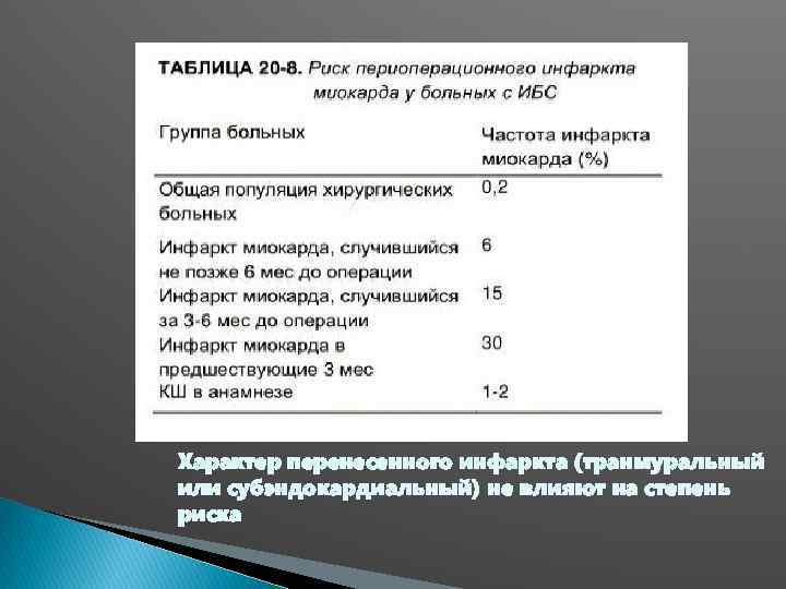 Характер перенесенного инфаркта (транмуральный или субэндокардиальный) не влияют на степень риска 