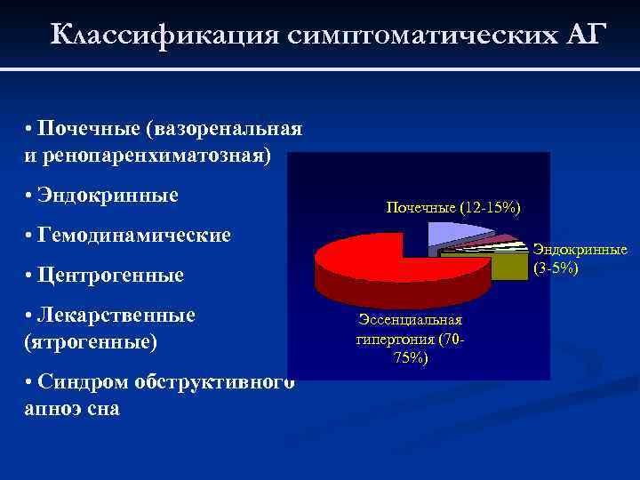 Классификация симптоматических АГ • Почечные (вазоренальная и ренопаренхиматозная) • Эндокринные Почечные (12 -15%) •