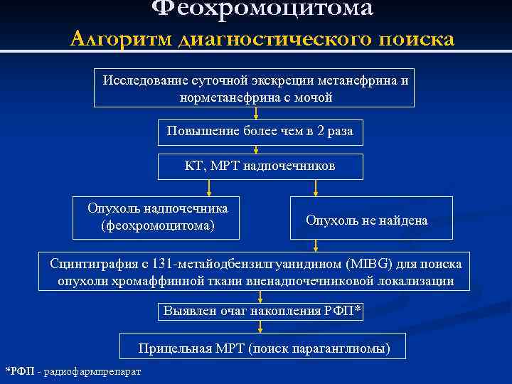 Феохромоцитома Алгоритм диагностического поиска Исследование суточной экскреции метанефрина и норметанефрина с мочой Повышение более