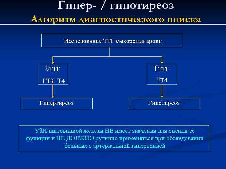 Гипер- / гипотиреоз Алгоритм диагностического поиска Исследование ТТГ сыворотки крови ßТТГ ÝТ 3, Т