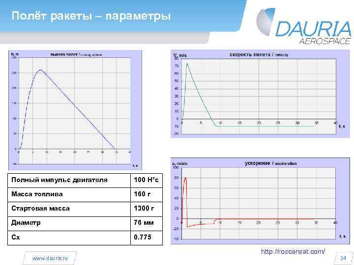 Полёт ракеты – параметры Полный импульс двигателя 100 Н*с Масса топлива 160 г Стартовая