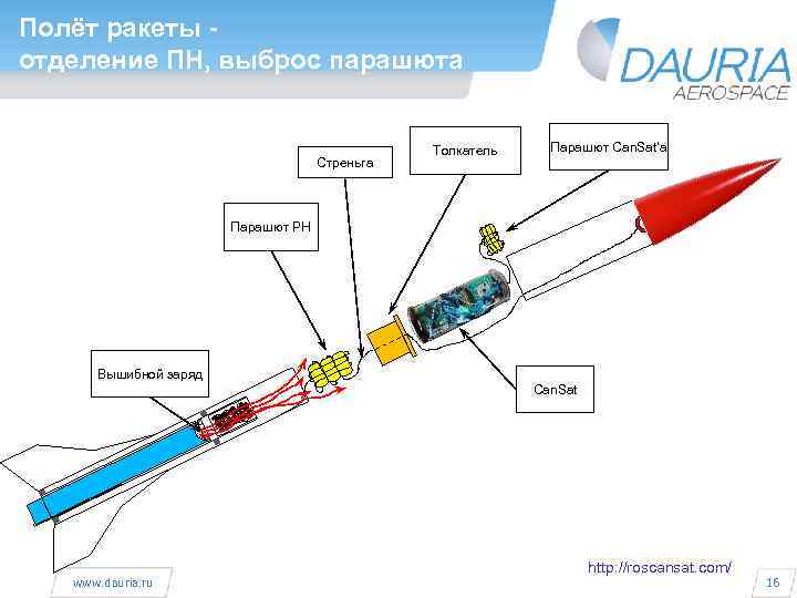 Полёт ракеты отделение ПН, выброс парашюта Стреньга Толкатель Парашют Can. Sat’a Парашют РН Вышибной