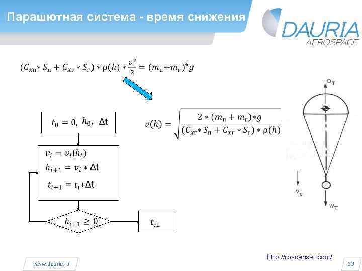 Парашютная система - время снижения www. dauria. ru http: //roscansat. com/ 20 