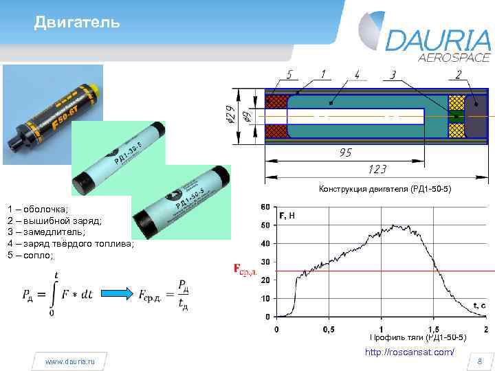 Двигатель Конструкция двигателя (РД 1 -50 -5) 1 – оболочка; 2 – вышибной заряд;