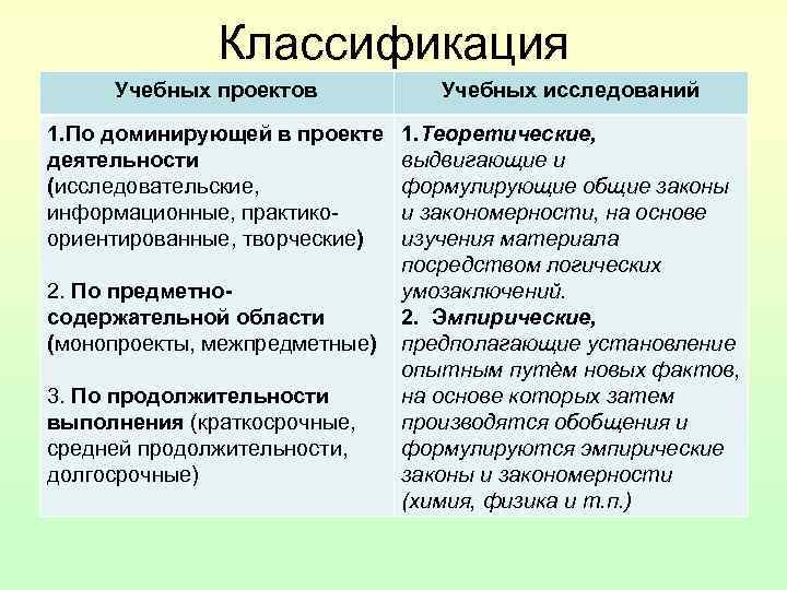 Классификация Учебных проектов Учебных исследований 1. По доминирующей в проекте деятельности (исследовательские, информационные, практикоориентированные,