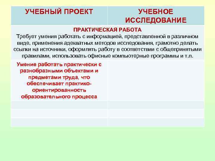 УЧЕБНЫЙ ПРОЕКТ УЧЕБНОЕ ИССЛЕДОВАНИЕ ПРАКТИЧЕСКАЯ РАБОТА Требует умения работать с информацией, представленной в различном