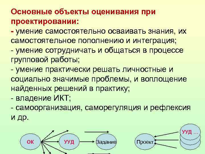 Основные объекты оценивания при проектировании: - умение самостоятельно осваивать знания, их самостоятельное пополнению и