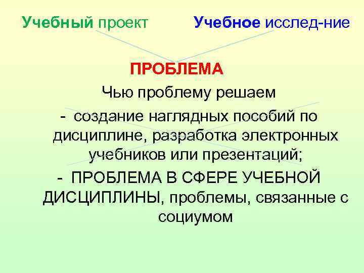 Учебный проект Учебное исслед-ние ПРОБЛЕМА Чью проблему решаем - создание наглядных пособий по дисциплине,