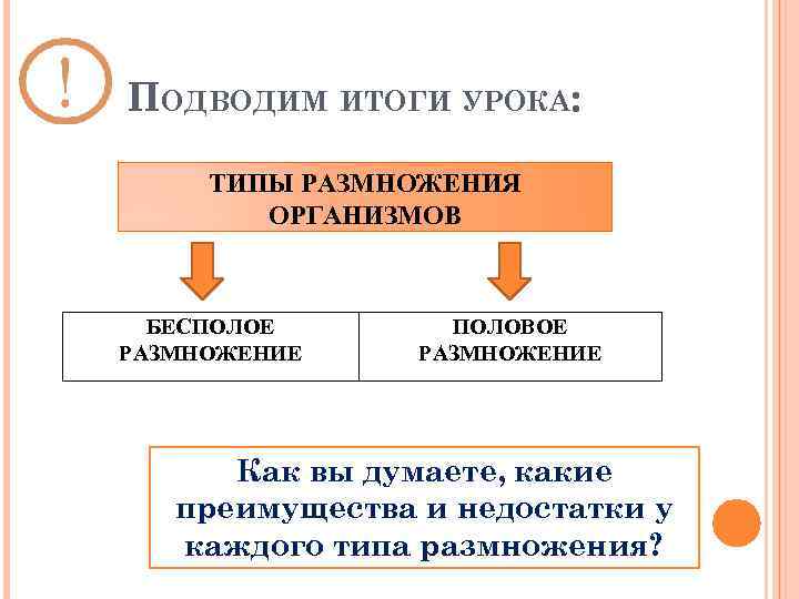 ПОДВОДИМ ИТОГИ УРОКА: ТИПЫ РАЗМНОЖЕНИЯ ОРГАНИЗМОВ БЕСПОЛОЕ РАЗМНОЖЕНИЕ ПОЛОВОЕ РАЗМНОЖЕНИЕ Как вы думаете, какие