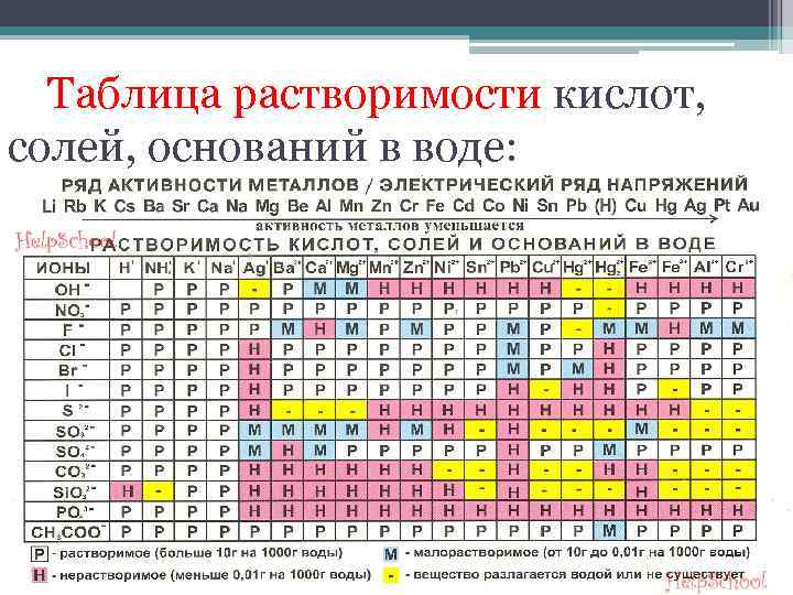 Таблица растворимости кислот, солей, оснований в воде: 