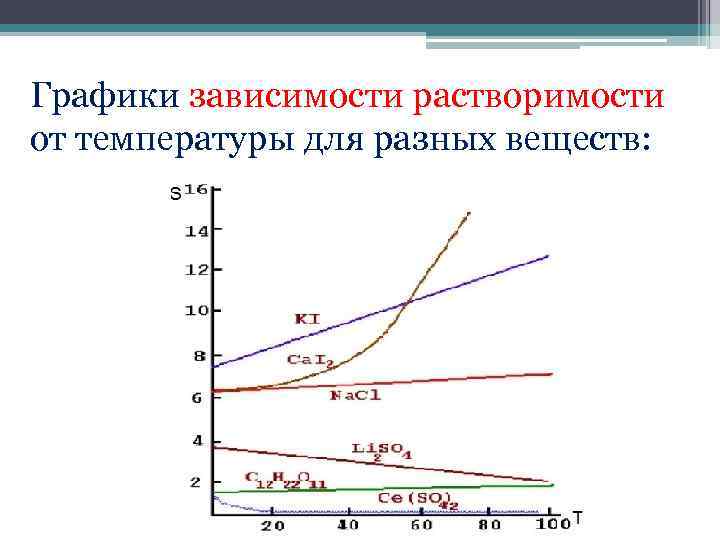 Графики зависимости растворимости от температуры для разных веществ: 